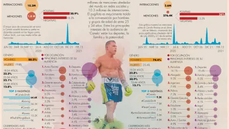 Canelo, único boxeador mexicano capaz de reunir a aficionados en el Hard Rock Stadium de Miami