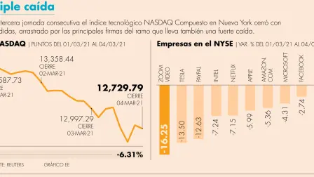 Google, Apple, Facebook y Amazon + Netflix también registraron pérdidas en valor de sus acciones