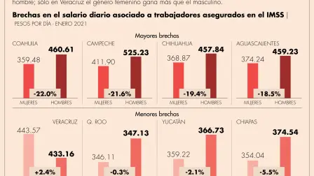 En México de la PEA: 38.8% son mujeres