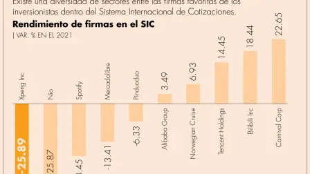 El Sistema Internacional de Cotizaciones ha superado al mercado nacional.