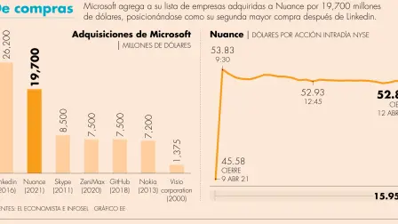  Microsoft anunció un acuerdo para comprar Nuance Communications