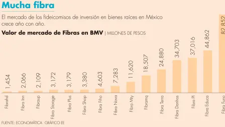 Funo, Fibra Educay Fibra PL son los tres fideicomisos de inversión en bienes raíces más valiosos 