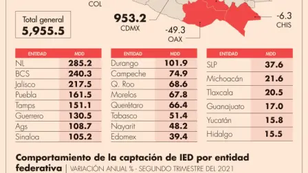 Ésta es la segunda ocasión que la entidad fronteriza se ubica en primer lugar nacional. 