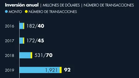 La inversión en startups en México se repartió en 167 transacciones realizadas durante todo el año, es decir 60% más que las 104 que ocurrieron en 2020. Ilustración EE: Nayelly Tenorio 