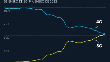 Los mercados de China, América del Norte y Europa occidental fueron los principales impulsores de este crecimiento para los teléfonos 5G, detalló Counterpoint Research. Gráfico EE: El Economista.