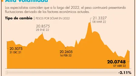 Entrada de remesas, incremento del precio del barril de petróleo y pago de impuestos de compañías en dólares, son elementos para que el peso se aprecie