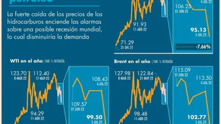  La caída de los precios del crudo se debe a los temores de recesión en los países consumidores