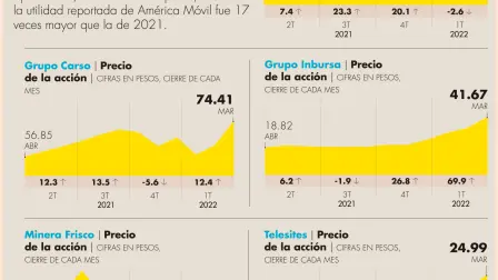 56% aumentó la fortuna del empresario Carlos Slim entre el 1T20 y 1T22.