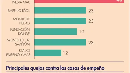 Gráfico: El Economista