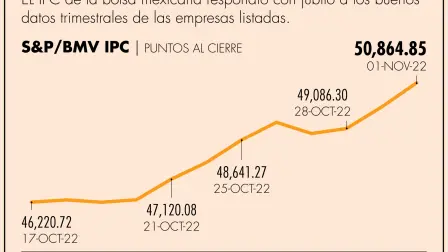 75% de las 35 empresas que conforman la muestra del IPC superaron los estimados en términos de utilidades