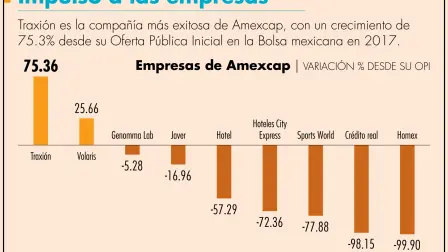 La última empresa que llegó al mercado bursátil en México, de la mano de un fondo de capital privado, fue Traxión.