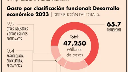 La asignación presupuestaria de este año también entra en un escenario en donde no se ha logrado recuperar la actividad turística