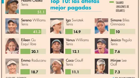  Naomi Osaka ocupa el primer lugar por tercer año consecutivo dentro de los mejores salarios para depotistas