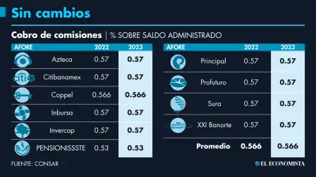 La Junta de Gobierno de la Consar acordó que para el próximo año mantendrán las comisiones que cobran las afores, ante la situación tan difícil que han enfrentado este año. GRÁFICO: EL ECONOMISTA