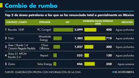 Un puñado de empresas ha decidido reencauzar sus inversiones tras haber apostado originalmente por recursos en aguas territoriales mexicanas. GRÁFICO: EL ECONOMISTA