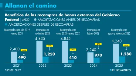 La deuda foránea representa 30% del endeudamiento del gobierno federal y la actual administración ha hecho recompras para mitigar los pagos que tendrá la próxima administración. GRÁFICO: EL ECONOMISTA