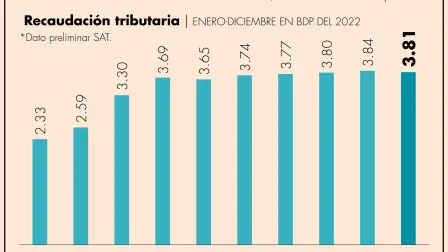 La contracción se debió a estímulos fiscales otorgados para evitar que el precio de la gasolina se disparara