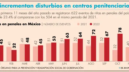 En homicidios cometidos al interior de los penales, de enero a noviembre del 2022, sumaron 19 casos