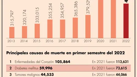 La enfermedad respiratoria Covid-19 fue la cuarta causa de muerte en el primer semestre del 2022