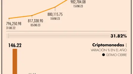 Este jueves, el valor del mercado de criptomonedas en el mundo superó el 1.04 billones de dólares