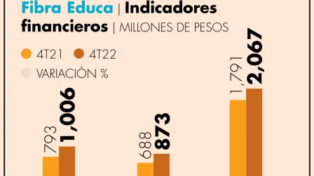 En los resultados anuales reportó un crecimiento de 17.51% en ingresos respecto al 2021, el ION aumentó 16.61% y el FFO 3.58 por ciento.