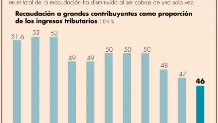 La recaudación a sueldos y salarios registró 1 billón 13,934 millones de pesos en el 2022 lo que significó un incremento anual de 5.8% en términos reales