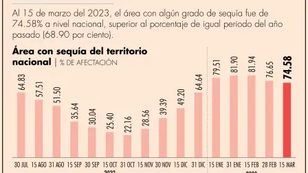 El cambio climático está provocando en México periodos de sequía más amplios y con más calor