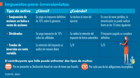 El tipo de activo en el que se invierte y la forma en que éste otorgue rendimientos determina cómo se pagará el impuesto. GRÁFICO: ELECONOMISTA