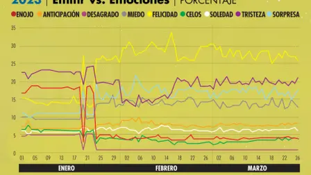 Un estudio desarrollado por Delta Analytcs, detalla que la percepción de la economía provoca emociones en la población y que éstas a su vez se encuentran correlacionadas con el movimiento del mercado.