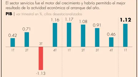 Este desempeño superó la mediana de los pronósticos de 11 analistas