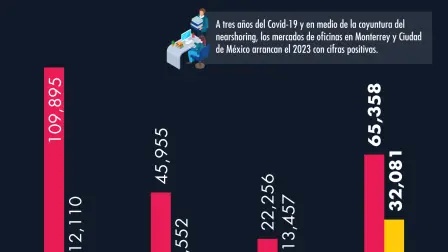 La recuperación se percibe en el mercado de oficinas, ya que la disponiblidad tanto en Ciudad de México como en Monterrey ha disminuido. Ilustración: EE.