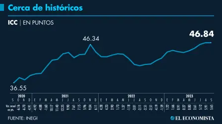 Los niveles reportados en los últimos meses por el Indicador de Confianza del Consumidor se encuentran cerca de su máximo histórico, el cual fue 48.5 puntos en febrero del 2019.