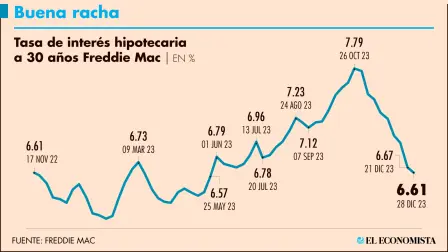 Esta es la primera ocasión después de la pandemia, cuando llegaron a 3%, que las tasas de interés de la vivienda a 30 años hilan 22 meses a la baja. Gráfico: El Economista
