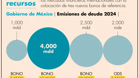 El déficit aprobado para el 2024, que es el más grande de los últimos 30 años, significa que el gobierno saldrá a emitir mucha deuda
