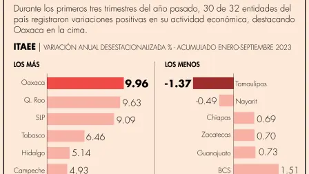 La primera posición en crecimiento económico corresponde a Oaxaca, con un alza anual de 9.96%