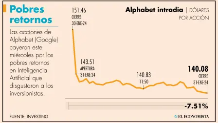 Los gastos de capital de Alphabet en el trimestre se dispararon un 45%