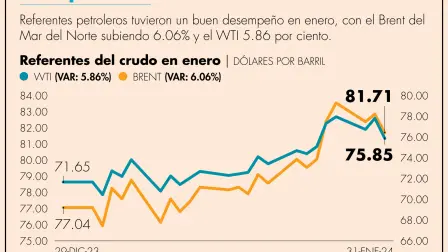 Los precios del petróleo tuvieron el miércoles su segundo peor día del 2024