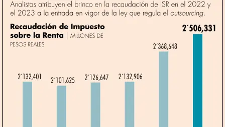 Durante el 2023, los ingresos por concepto de ISR ascendieron a 2 billones 506,331 millones de pesos.
