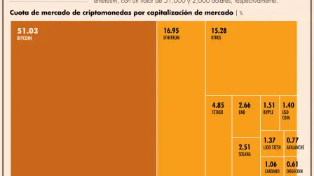 El bitcoin alcanza un 51,03% del valor total del mercado de criptomonedas