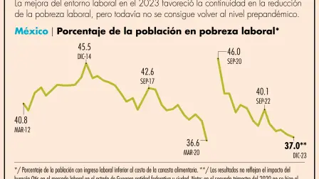 49.6 millones de personas en el país no contaron con ingresos laborales suficientes para cubrir el costo de la canasta alimentaria en el periodo octubre-diciembre del 2023