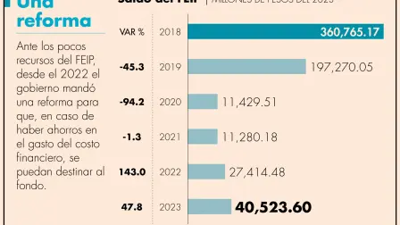 Al cierre del 2023, el Fondo de Estabilización de Ingresos Presupuestarios contaba con 40,523 millones de pesos.