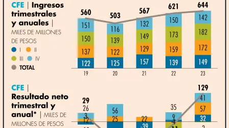 El Patrimonio de la CFE registró un incremento del 22.5% respecto al cierre del año anterior