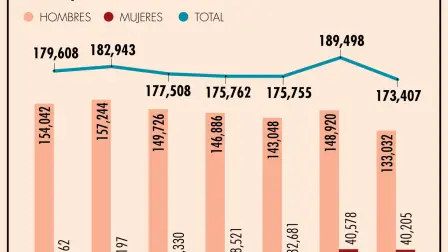 Campeche es la entidad con la peor tasa con 48.1 policías en seguridad pública por cada 100,000 habitantes.