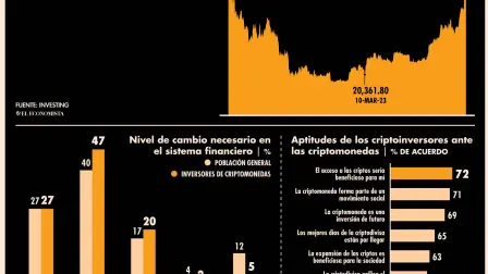 Bitcoin, la criptomoneda más intercambiada del mundo, ganaba 7.56% en la primera sesión de la semana