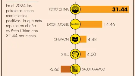 Aramco es la única petrolera que registra un retorno negativo (6.66%) en lo que va del 2024