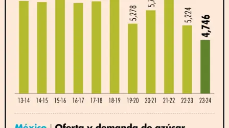 Dicha situación ha ocasionado que se registre un incremento importante en el precio del azúcar en el mercado nacional.