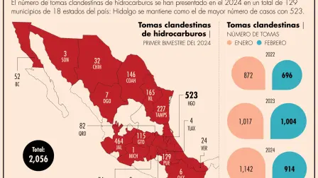 El dato del primer bimestre equivalió a 34 tomas clandestinas detectadas a diario.