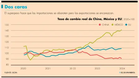 El tipo de cambio real se ha fortalecido 32% desde enero del 2022, lo que podría explicar por qué no está recibiendo México más IED