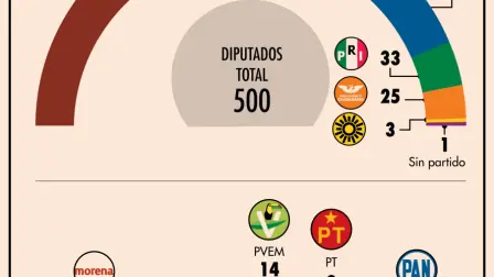 Con 82 espacios, los integrantes de Morena, quedarían a tres escaños de alcanzar la mayoría calificada