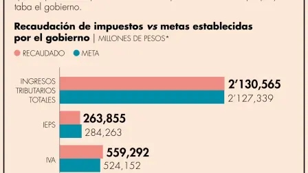 El IEPS y el ISR quedaron cortos en la meta propuesta en la Ley de Ingresos de la Federación (LIF) 2024